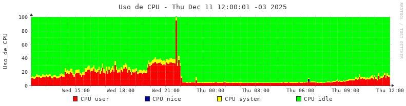 Uos de CPU  del servidor diario