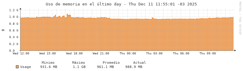 Uso de memoria diario