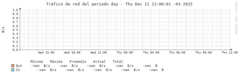 Tráfico de red diario