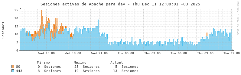 Sesiones activas en apache